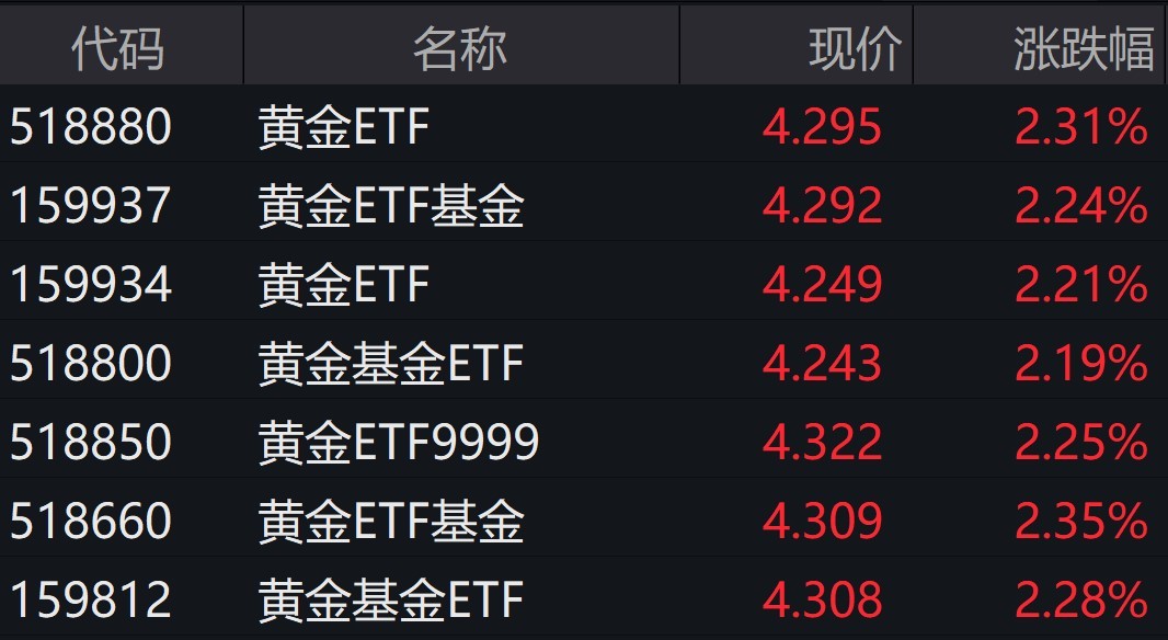 黄金闪耀！现货破2890美元新高，ETF基金年涨近10%